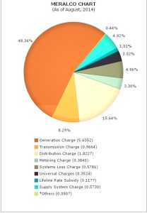 Meralco August Rates