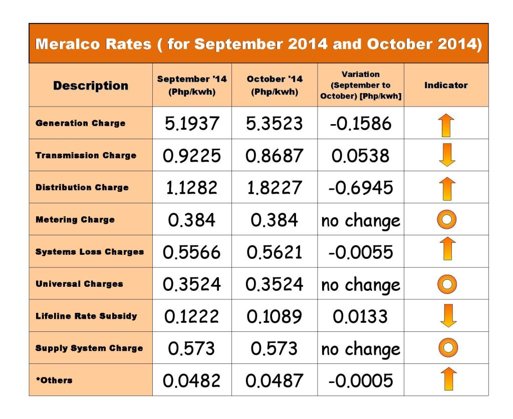 September & October 2014 Meralco Rates for 400kwh Residential Consumption