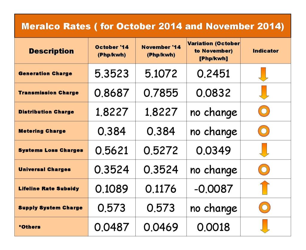 October & November 2014 Meralco Rates for 400kwh Residential Consumption