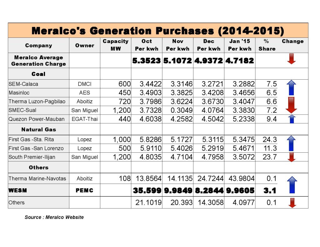 October 2014 to January 2015 Meralco Generation Purchases