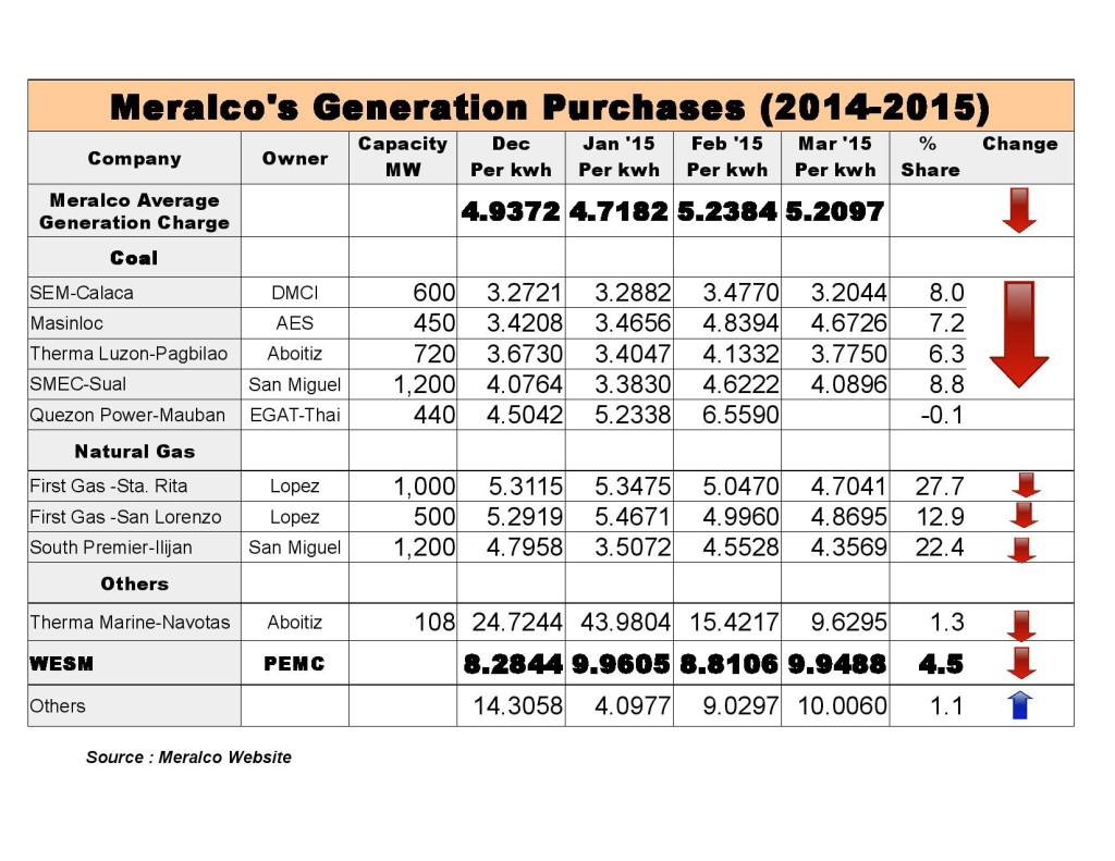 Meralco Generation Purchases March 2015