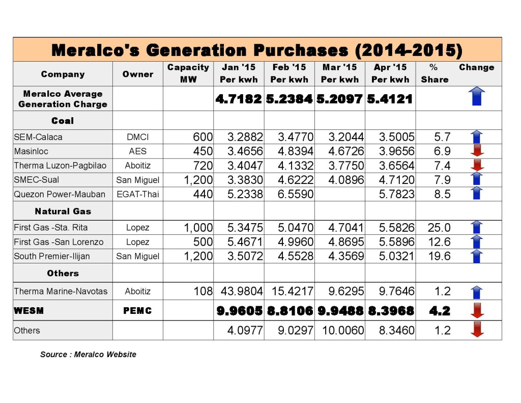 Generation Purchases January 2015 to April 2015