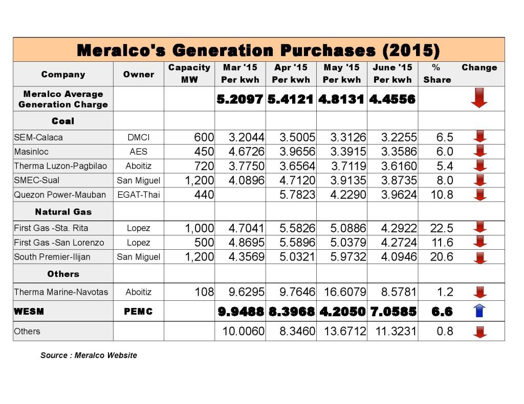 Meralco Generation Purchases March-June 2015