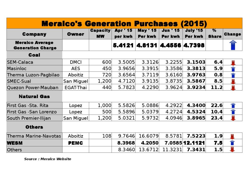 Meralco's Generation Purchases April-July 2015