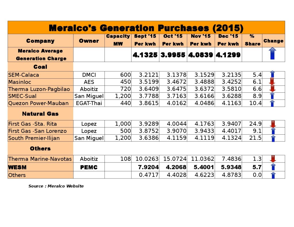 Meralco Rates (September 2015 to December 2015)