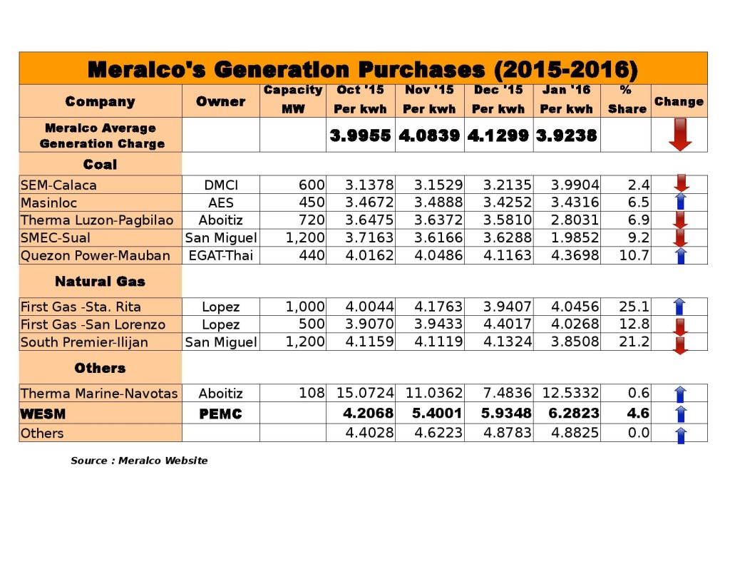 Meralco Rates (October 2015 to January 2016)