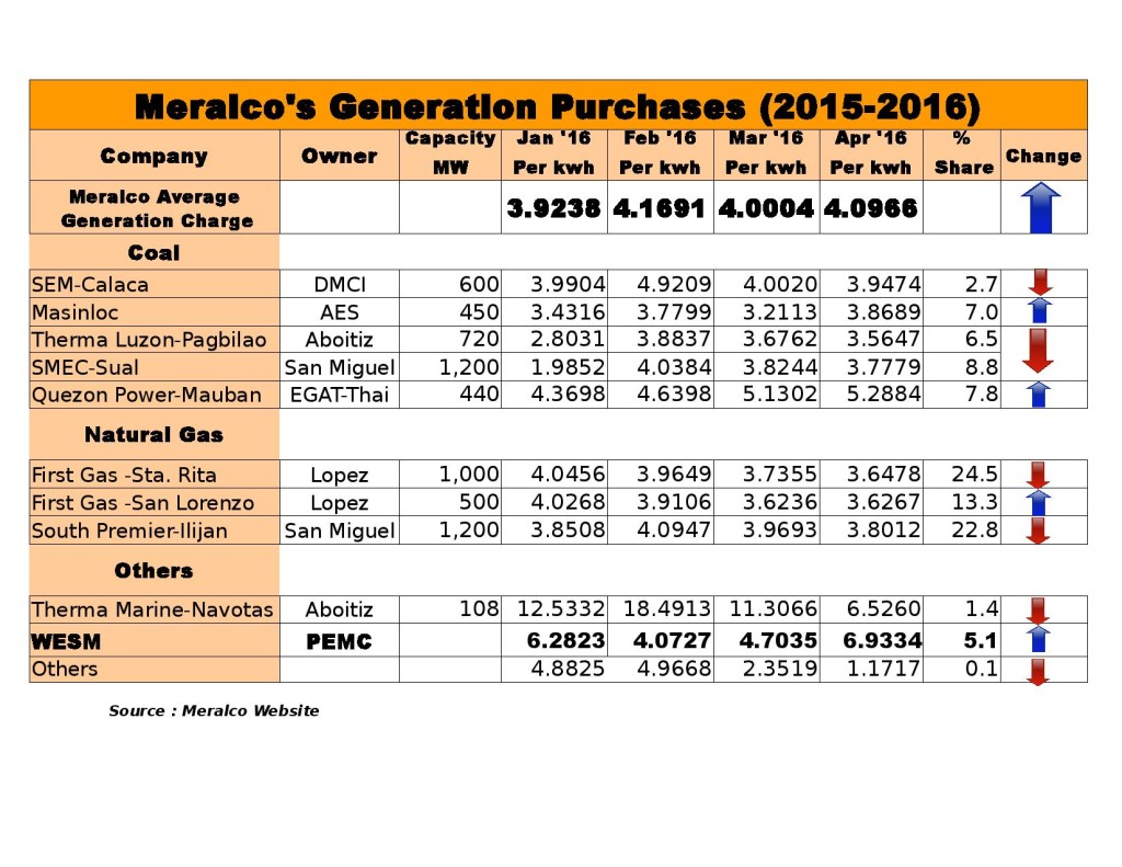 Meralco Rates (December 2015 to April 2016)