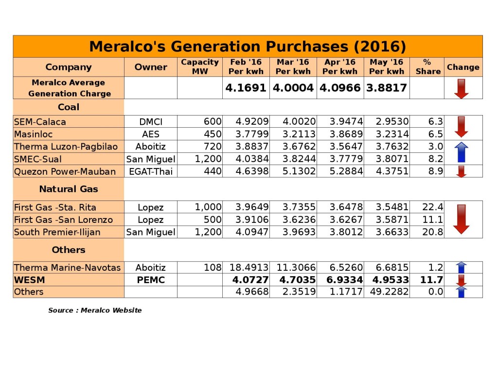 Meralco Rates (March 2016 - April 2016)
