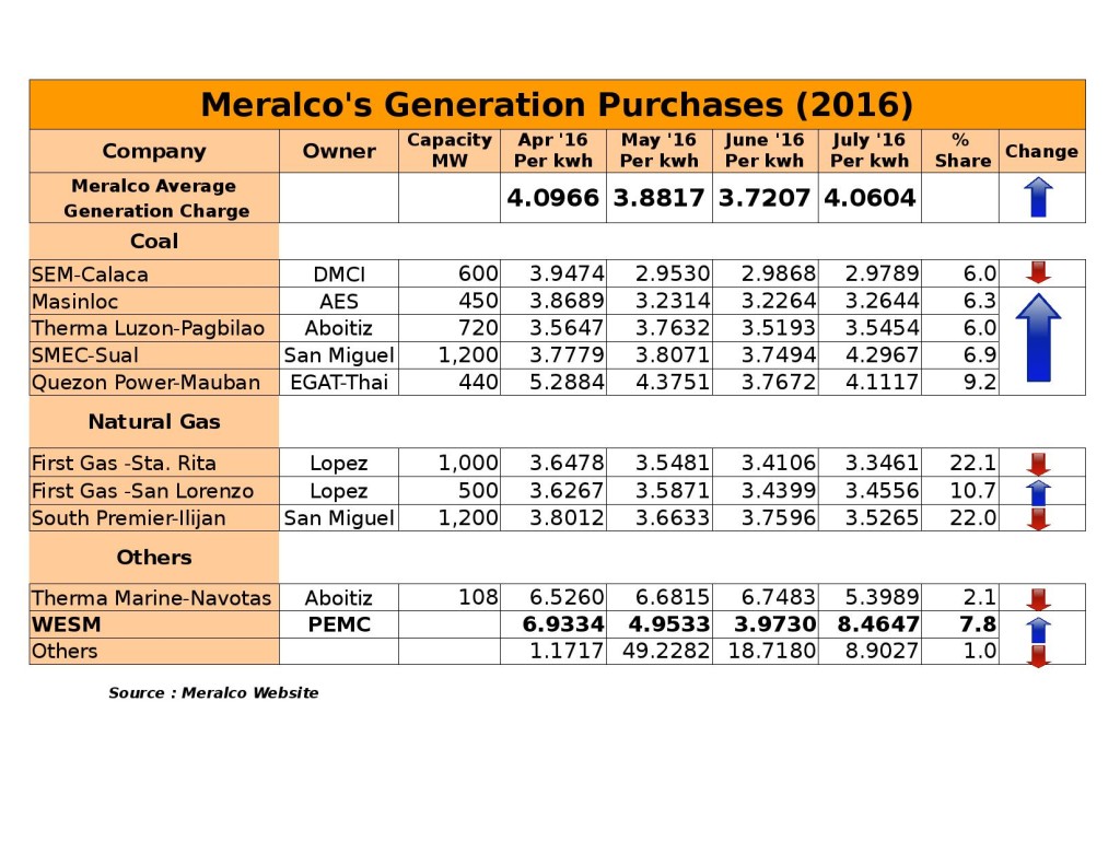 Meralco Rates (April 2016 to July 2016)