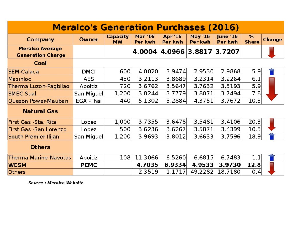 Meralco Rates (March 2016 to June 2016)