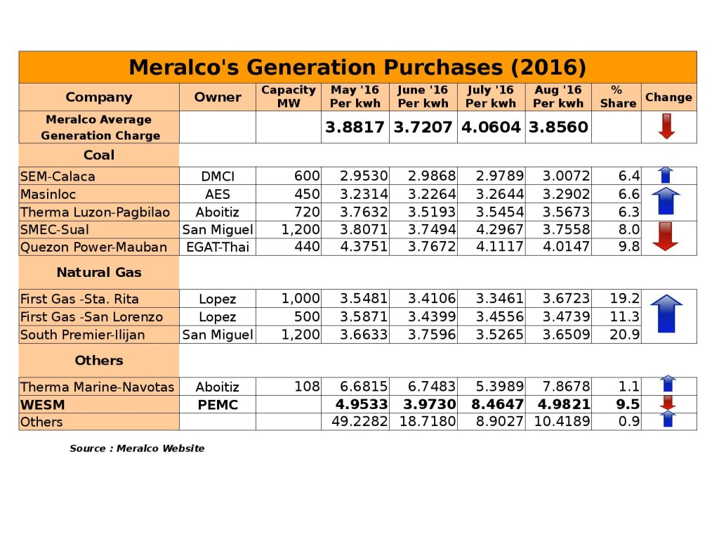 Meralco Rates (April 2016 to August 2016)