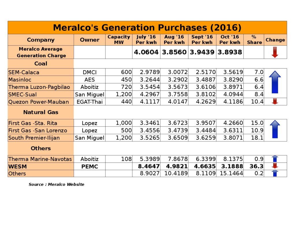 Meralco Rates (