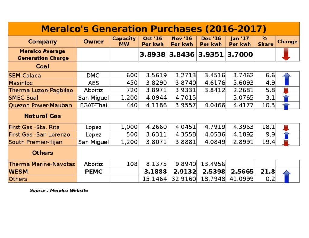 Meralco Rates (October 2016 to January 2017)