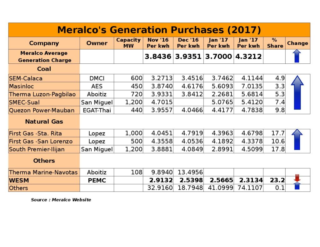 Meralco Rates (November 2016 to February 2017)