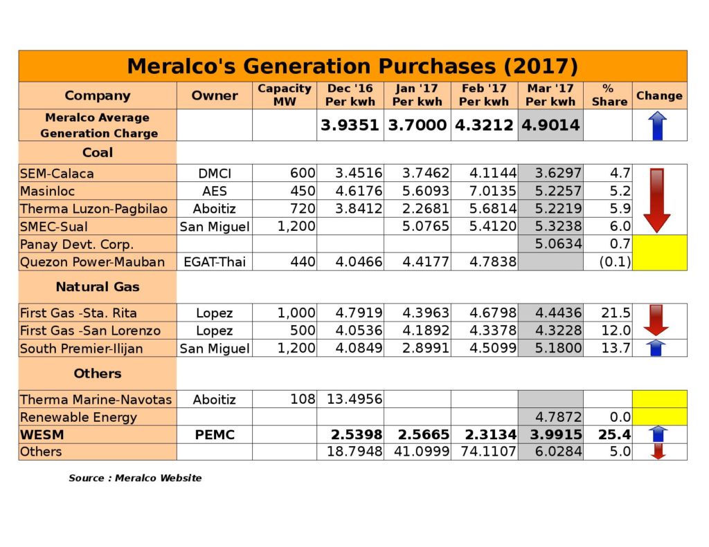 Meralco Rates (December 2016 to March 2017)