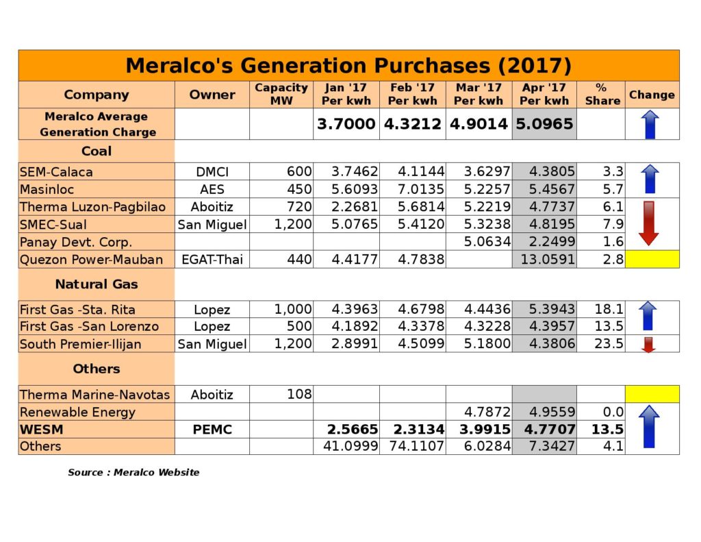 Meralco Rates (January 2017 to April 2017)