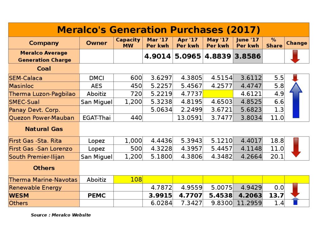 Meralco Rates (March 2017 to June 2017)