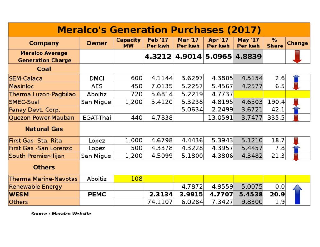 Meralco Rates (February 2017 to May 2017)