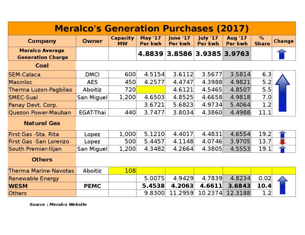 Meralco Rates (May 2017 to August 2017