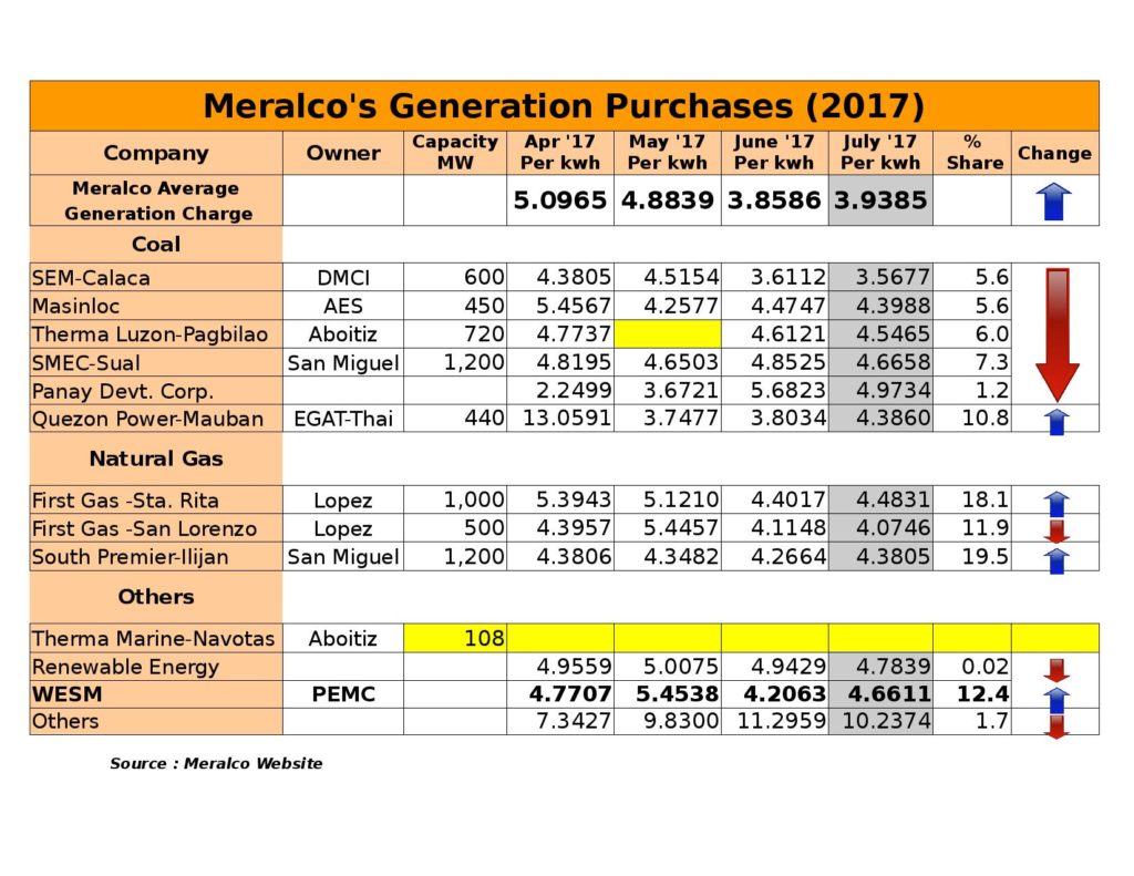 Meralco Rates (April 2017 to July 2017)