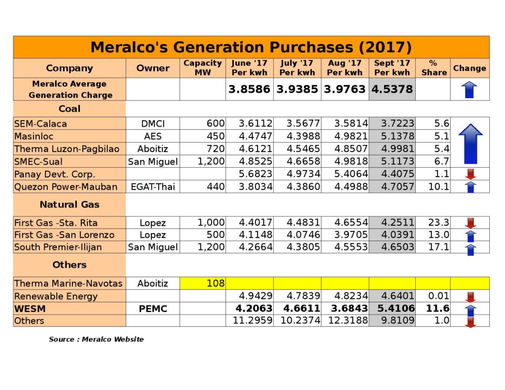 eralco Rates (June 2017 to September 2017)
