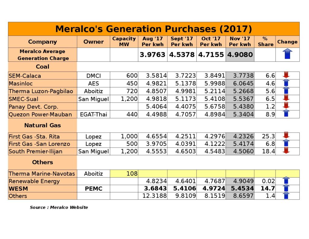 Meralco Rates (August 2017 to November 2017)