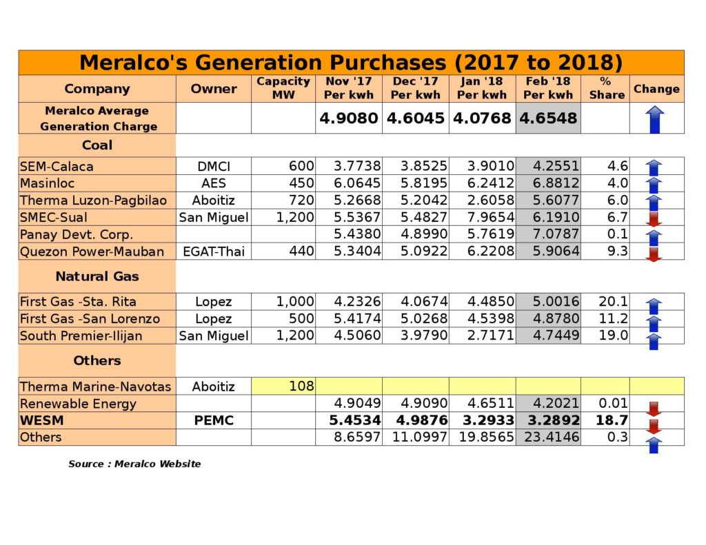 Meralco Rates (November 2017 to February 2018)
