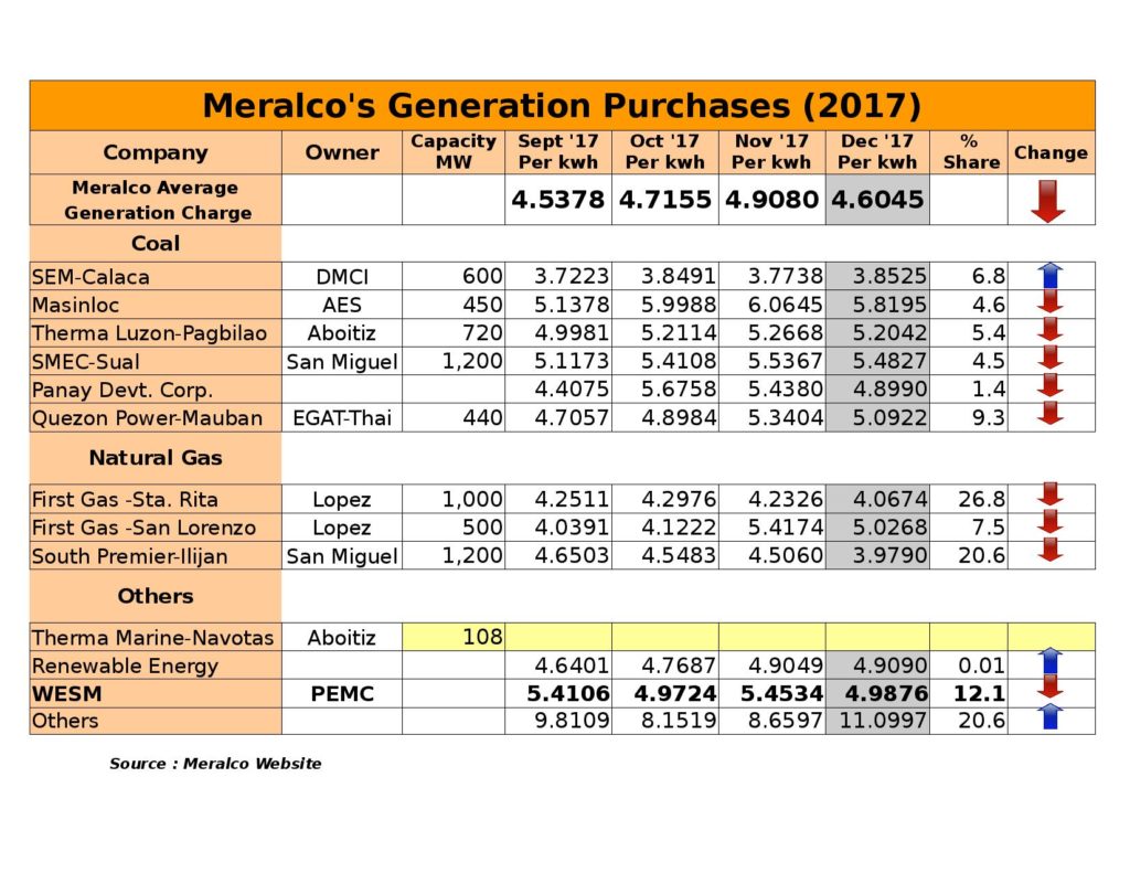 Meralco Rates (September 2017 to December 2017)