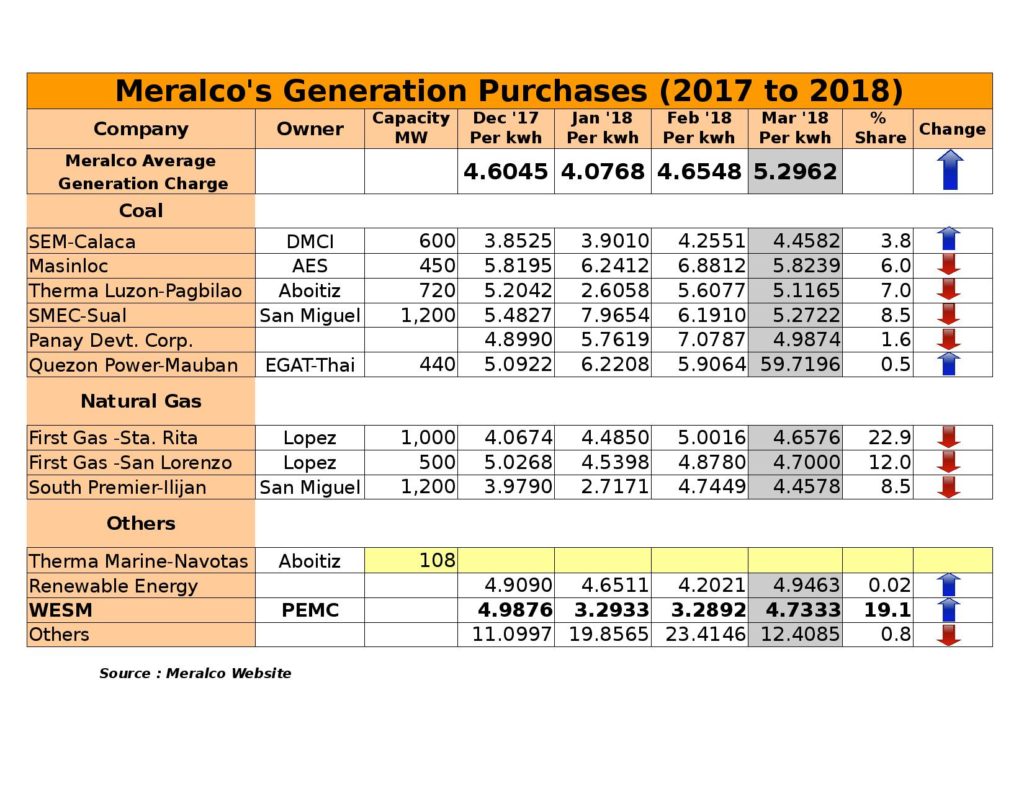 Meralco Rates (December 2017 to March 2018