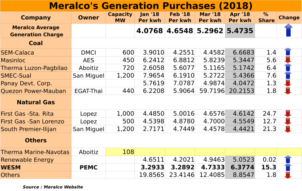Meralco Rates (January 2018 to April 2018)