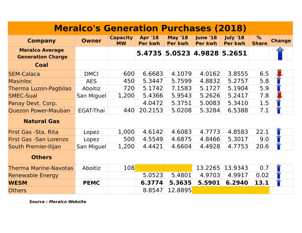 Meralco Rates (April 2018 to July 2018)