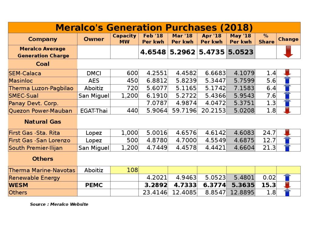 Meralco Rates (February 2018 to May 2018)