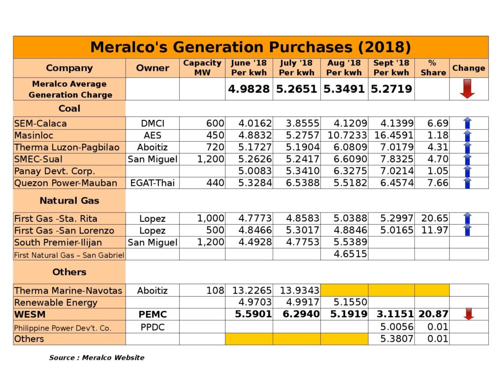 Meralco Rates (June 2018 to September 2018)