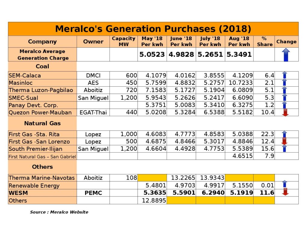 Meralco Rates (May 2018 to August 2018)