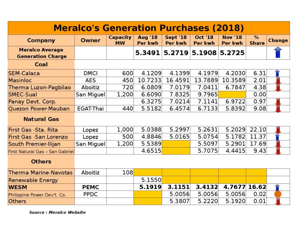 Meralco Rates (August 2018 to November 2018)