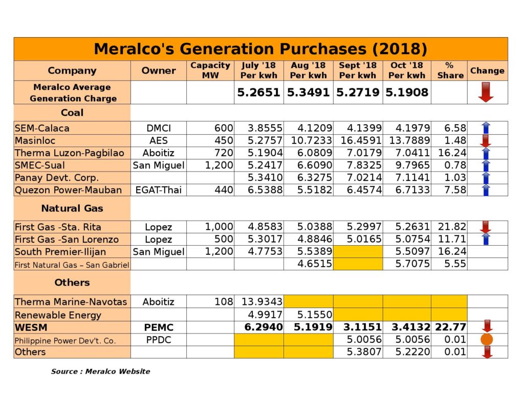 Meralco Rates (May 2018 to October 2018)