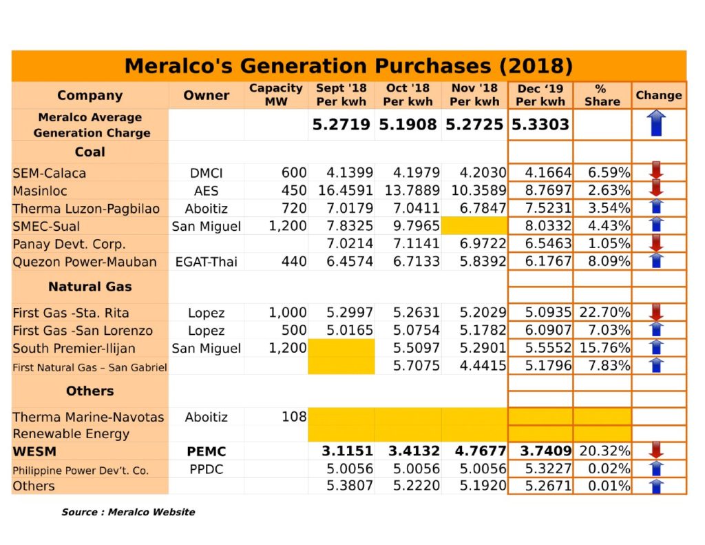 Meralco Rates (September 2018 to December 2018)