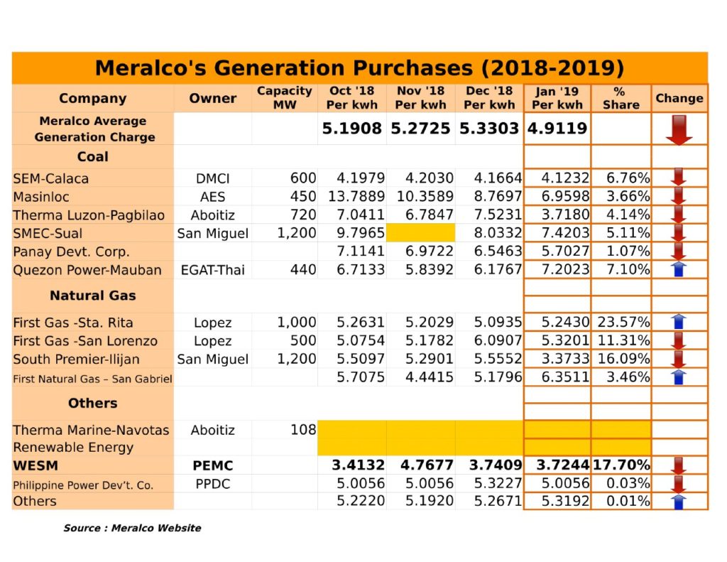 Meralco Rates (October 2018 to January 2019)