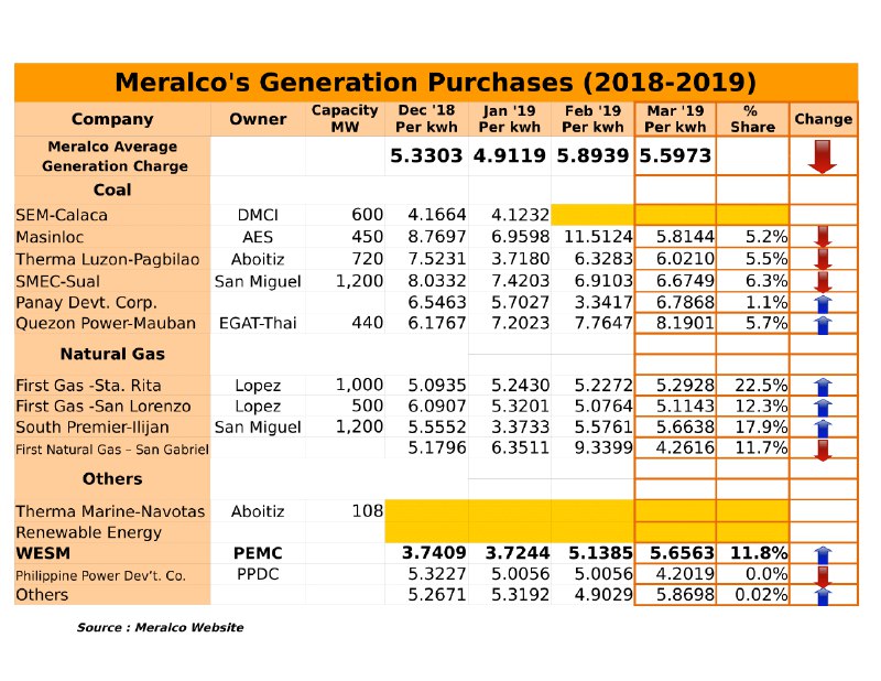 Meralco Rates (December 2018 to March 2019)