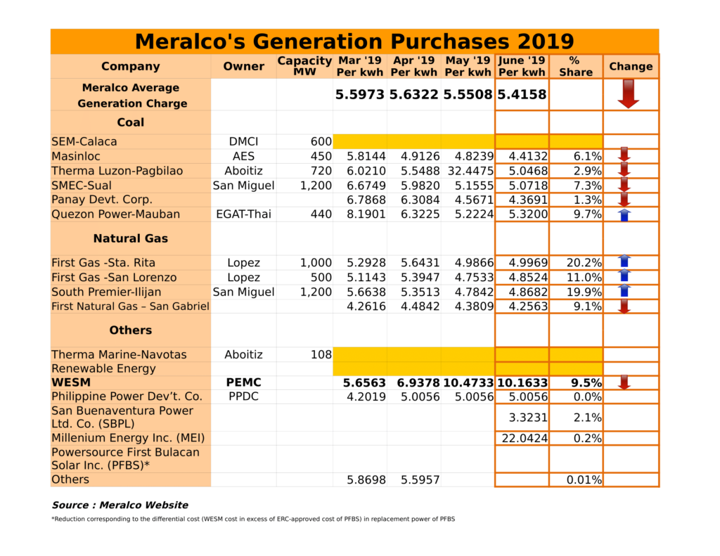 Meralco Rates (may-june19)-2
