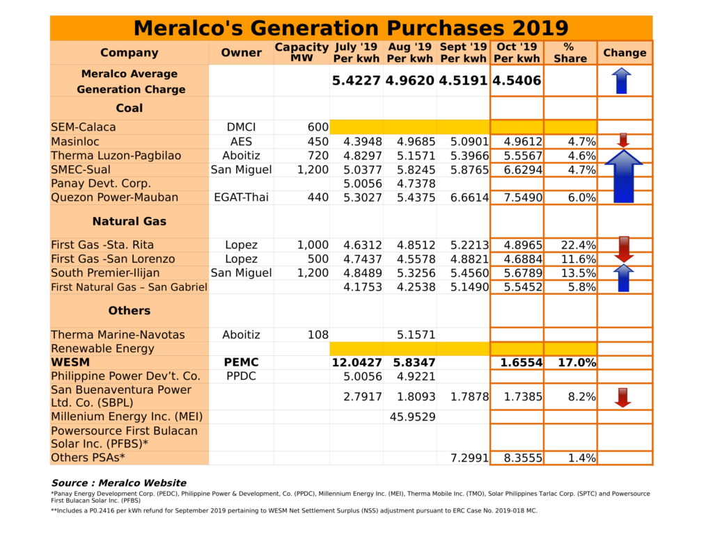 Meralco Rates (sept-oct19)-2