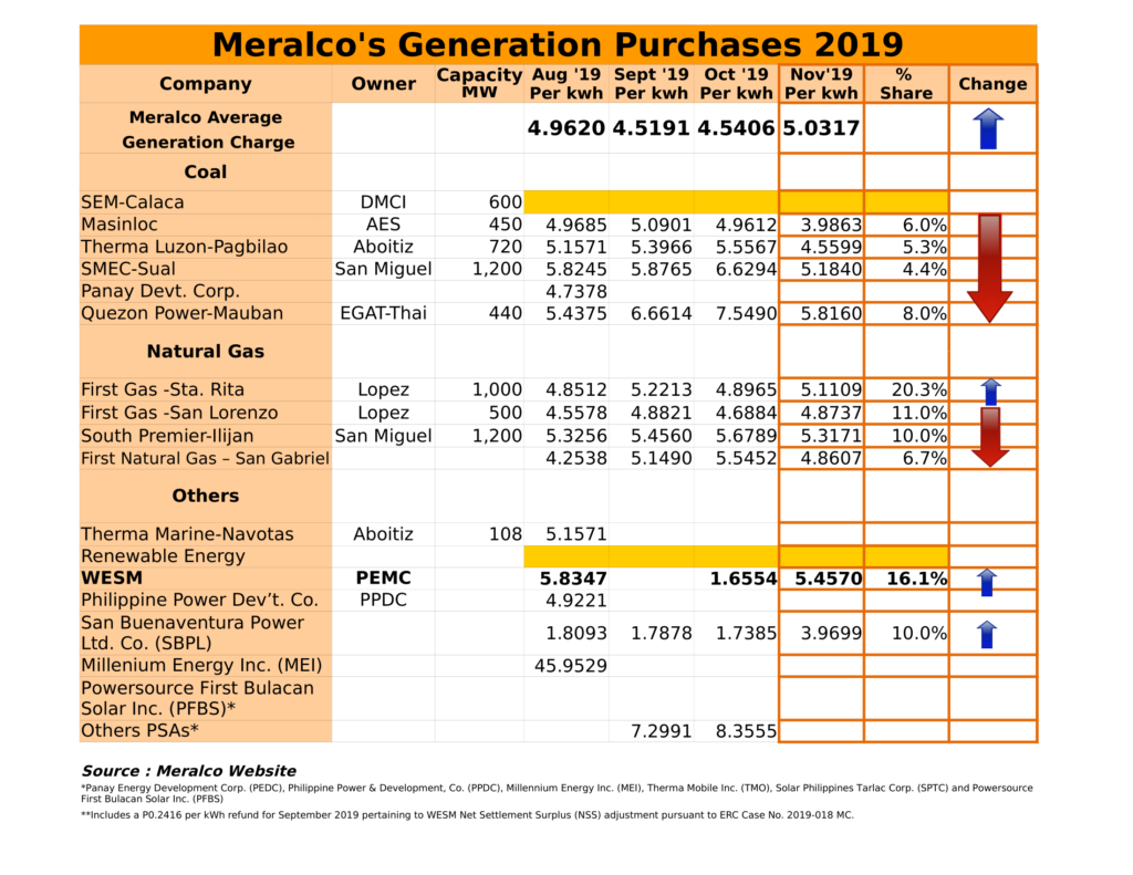 Meralco Rates (oct-nov19)-2