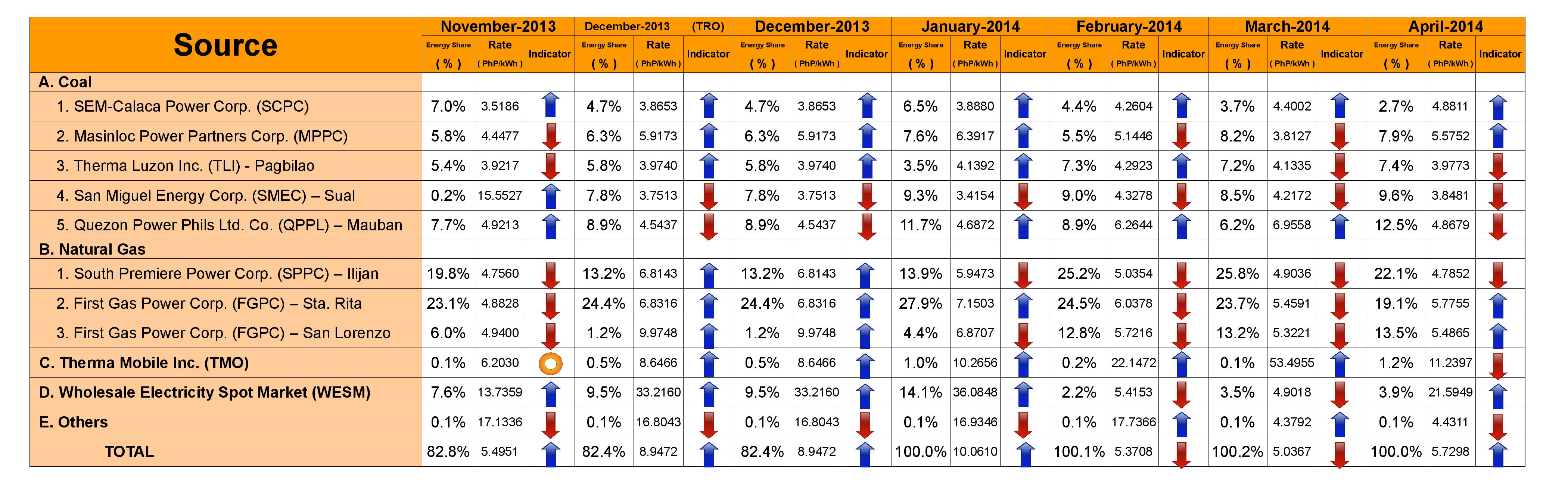 September & October 2014 Meralco Rates – Matuwid Na Singil Sa Kuryente